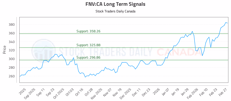 Stock Chart for FNV:CA