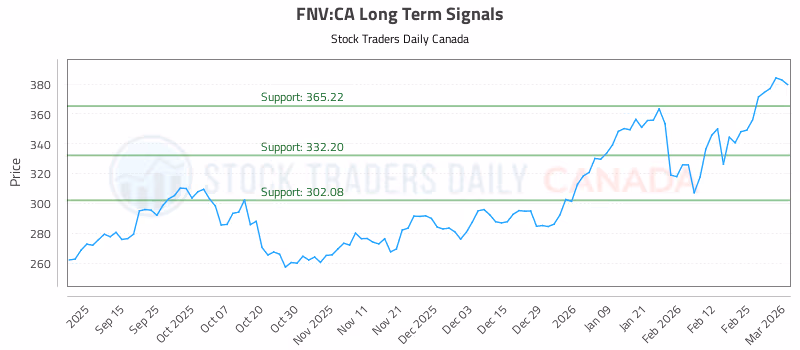 Stock Chart for FNV:CA