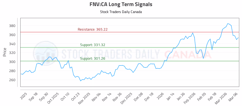Stock Chart for FNV:CA