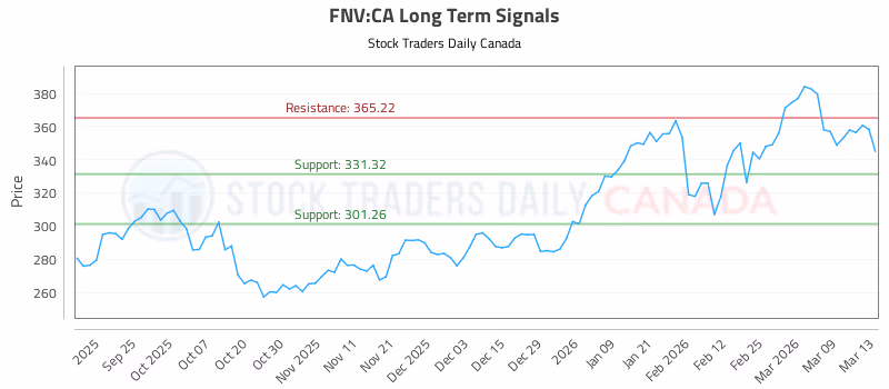 Stock Chart for FNV:CA