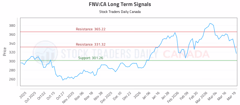 Stock Chart for FNV:CA