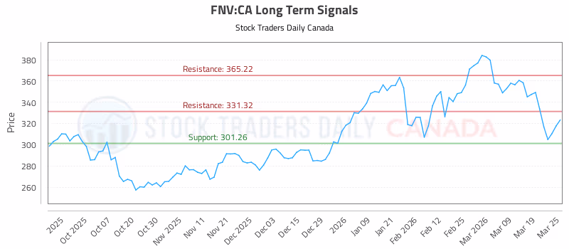 Stock Chart for FNV:CA