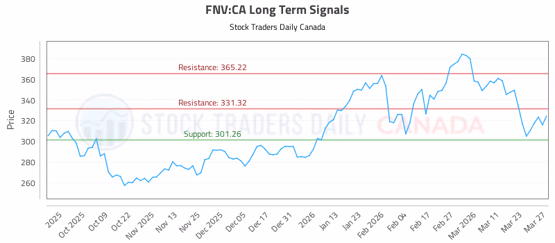 Stock Chart for FNV:CA