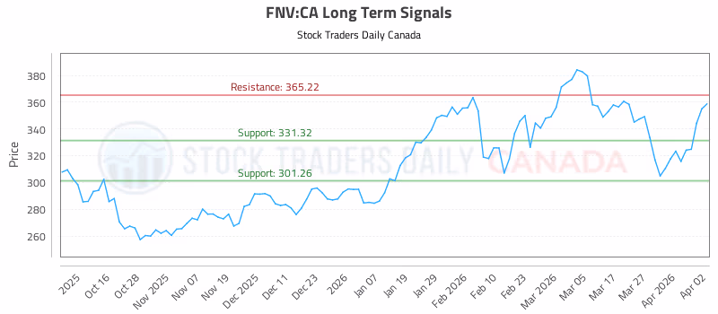 Stock Chart for FNV:CA