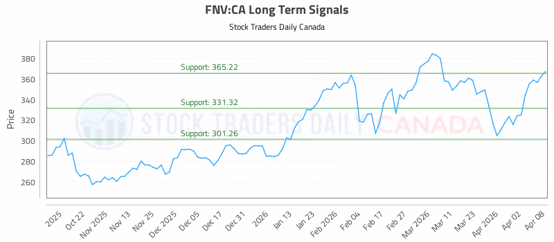 Stock Chart for FNV:CA