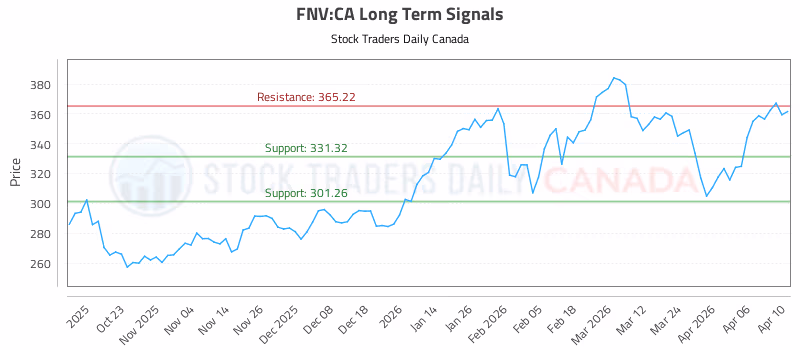 Stock Chart for FNV:CA