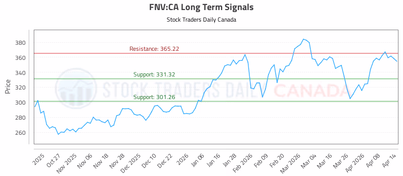 Stock Chart for FNV:CA