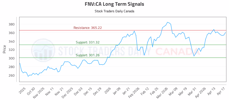 Stock Chart for FNV:CA