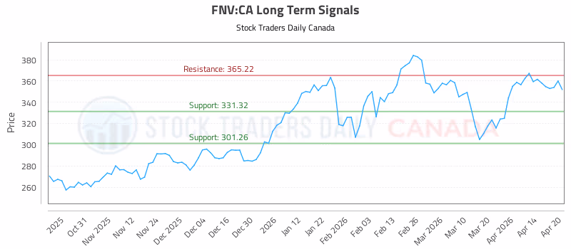 Stock Chart for FNV:CA