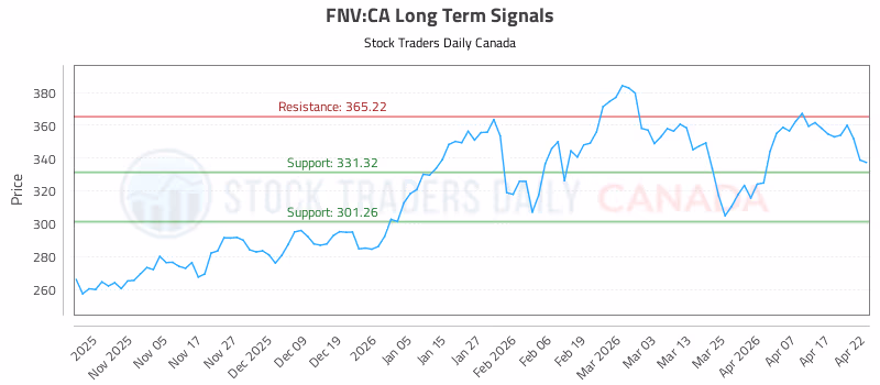 Stock Chart for FNV:CA