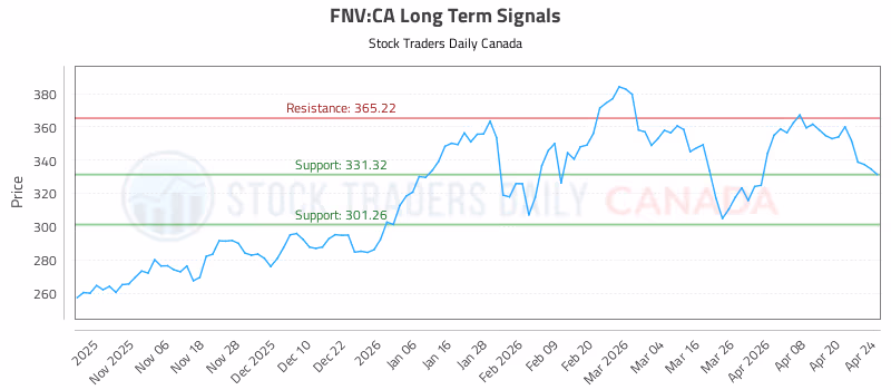 Stock Chart for FNV:CA