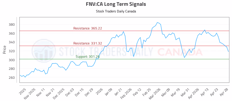 Stock Chart for FNV:CA