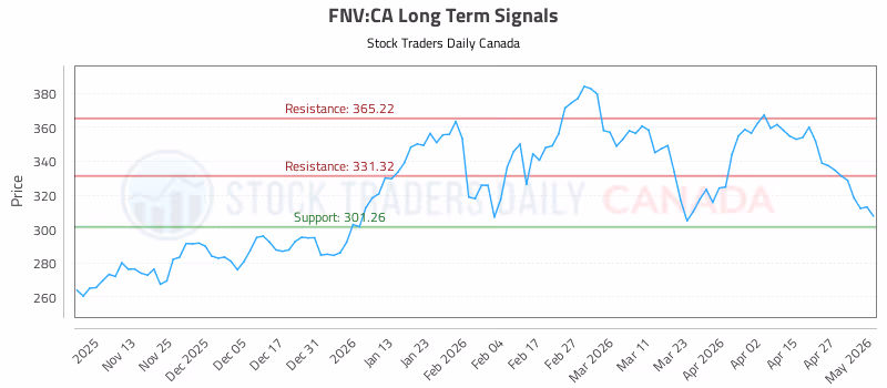 Stock Chart for FNV:CA