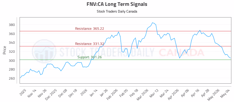 Stock Chart for FNV:CA