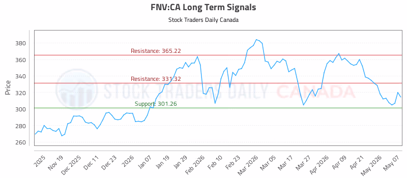Stock Chart for FNV:CA