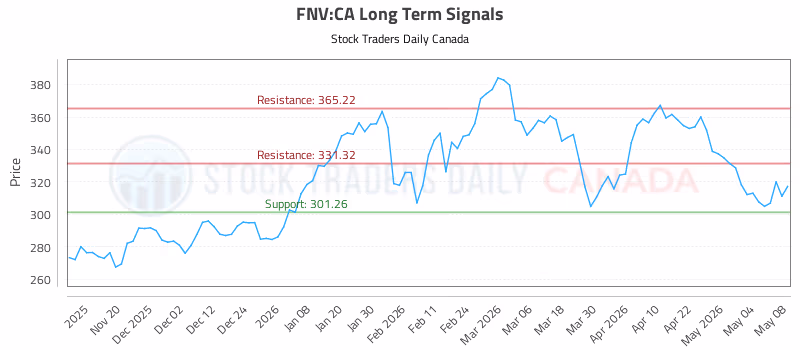 Stock Chart for FNV:CA