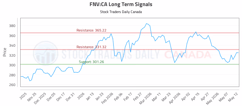 Stock Chart for FNV:CA