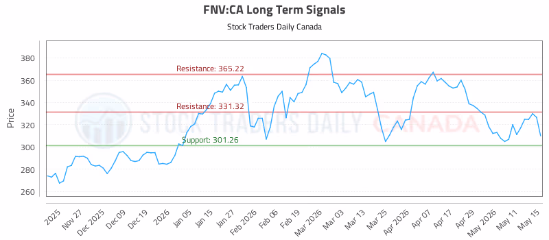 Stock Chart for FNV:CA