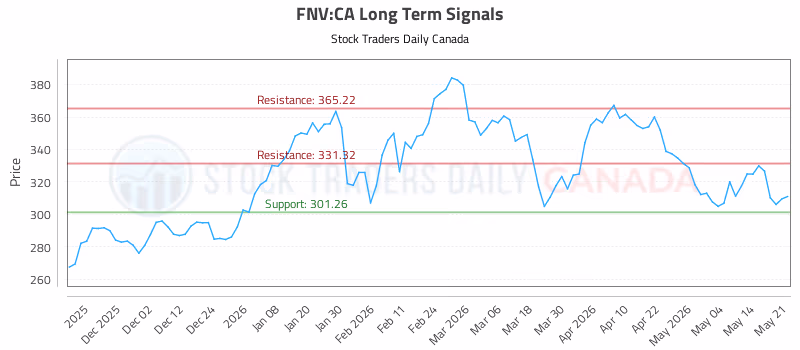 Stock Chart for FNV:CA