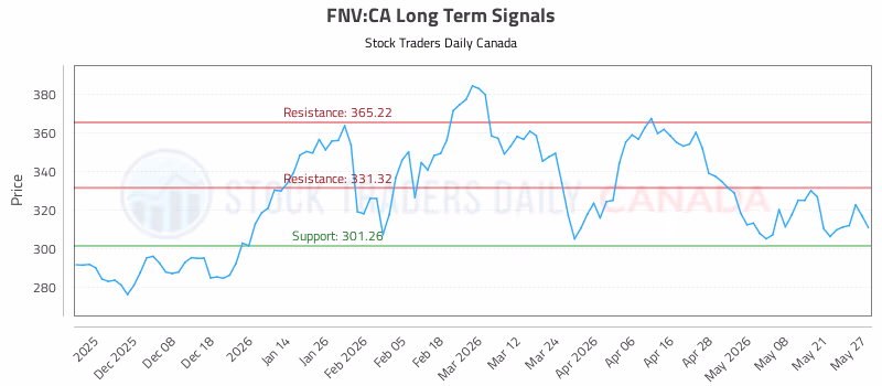 Stock Chart for FNV:CA