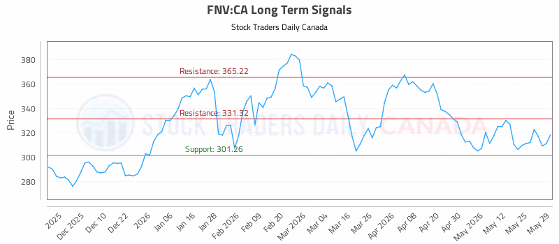 Stock Chart for FNV:CA