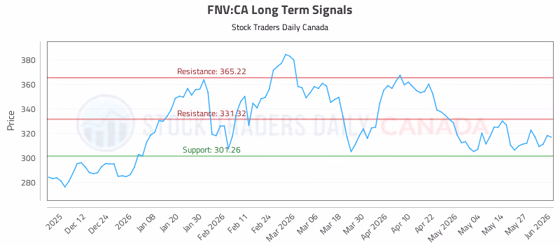 Stock Chart for FNV:CA