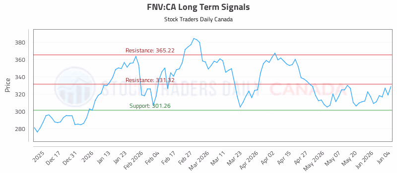 Stock Chart for FNV:CA