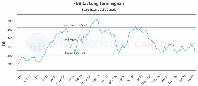 Stock Chart for FNV:CA