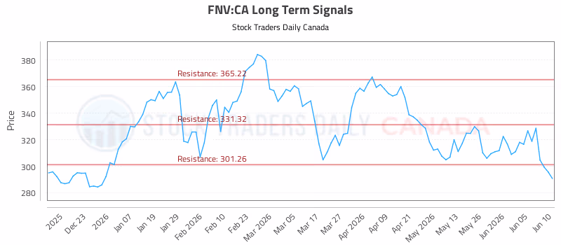 Stock Chart for FNV:CA