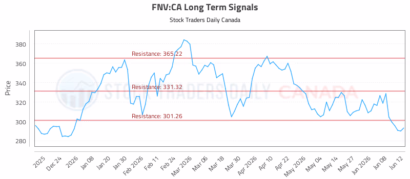 Stock Chart for FNV:CA