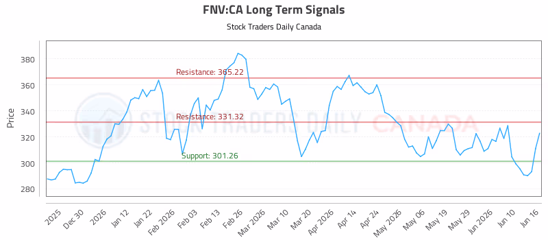 Stock Chart for FNV:CA