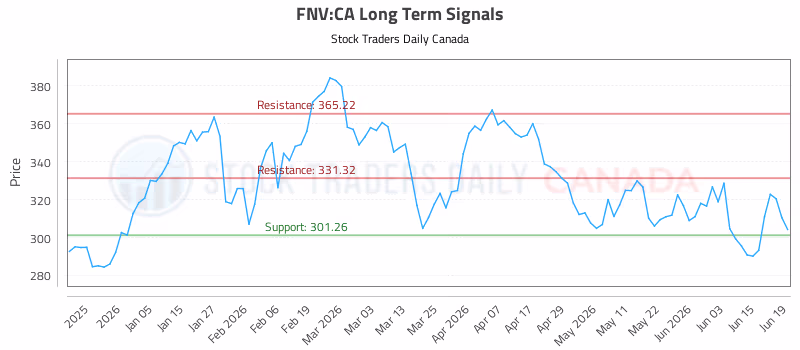 Stock Chart for FNV:CA