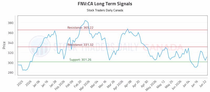 Stock Chart for FNV:CA