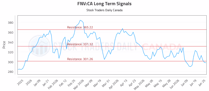 Stock Chart for FNV:CA