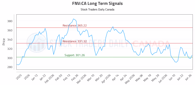 Stock Chart for FNV:CA