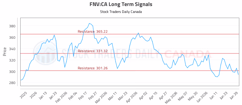 Stock Chart for FNV:CA