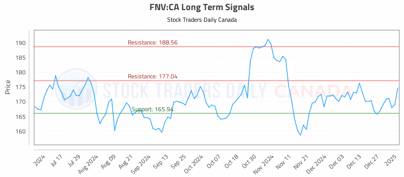 Stock Chart for FNV:CA