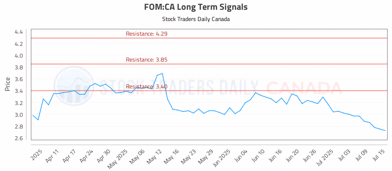 Stock Chart for FOM:CA