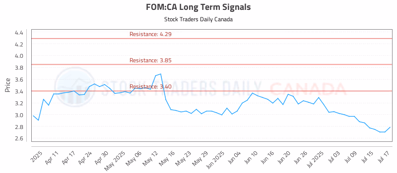 Stock Chart for FOM:CA