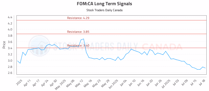 Stock Chart for FOM:CA