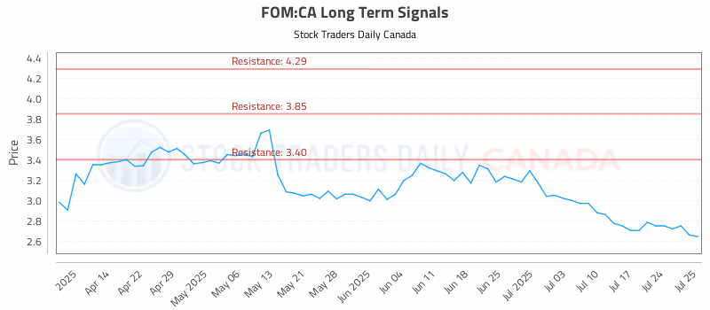 Stock Chart for FOM:CA