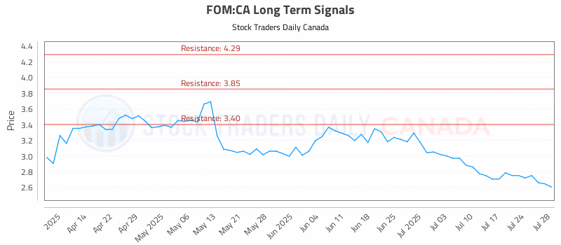 Stock Chart for FOM:CA