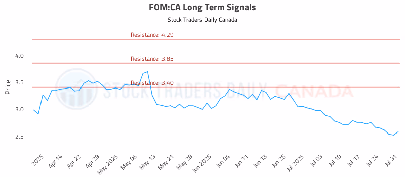 Stock Chart for FOM:CA