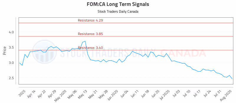 Stock Chart for FOM:CA