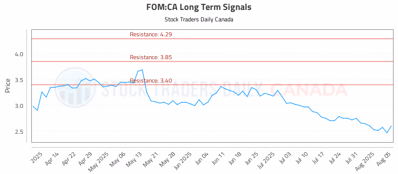 Stock Chart for FOM:CA