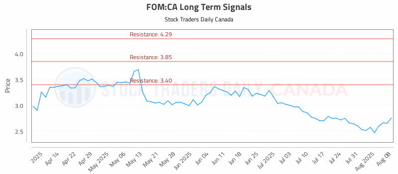 Stock Chart for FOM:CA