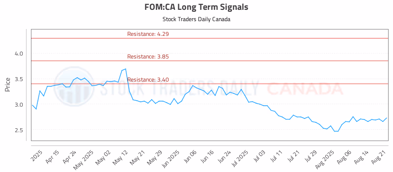 Stock Chart for FOM:CA