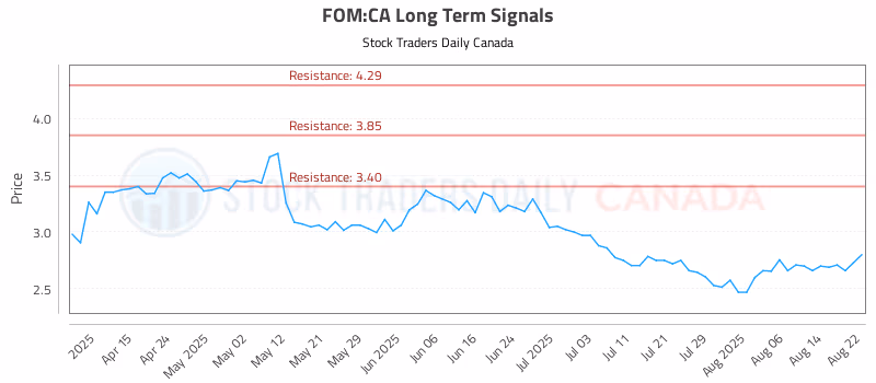 Stock Chart for FOM:CA