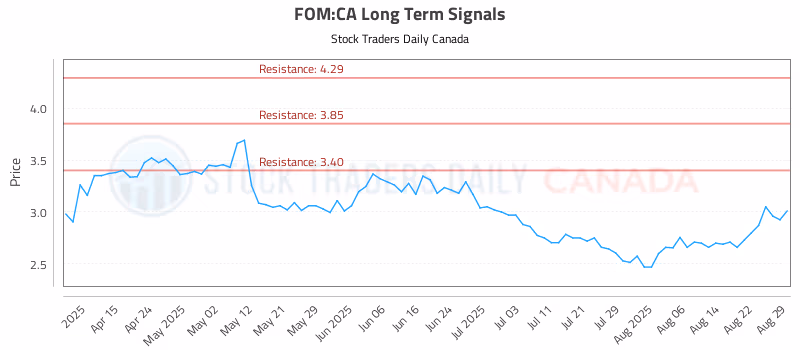Stock Chart for FOM:CA