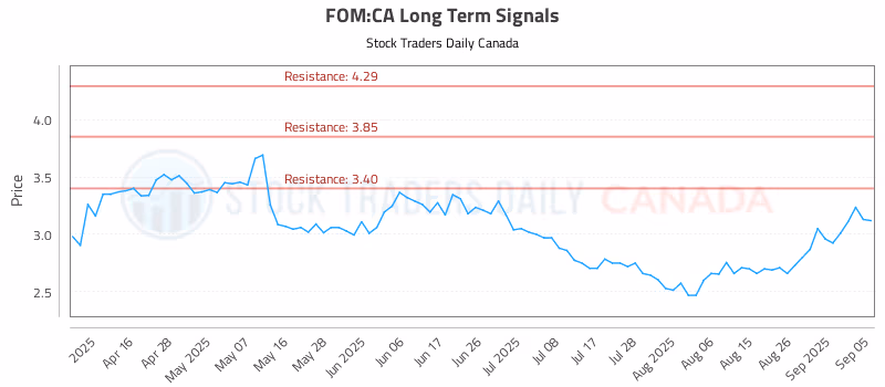 Stock Chart for FOM:CA